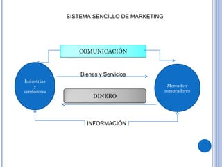SISTEMA SENCILLO DE MARKETING
Industrias
y
vendedores
Mercado y
compradores
COMUNICACIÓN
Bienes y Servicios
DINERO
INFORMACIÓN
 