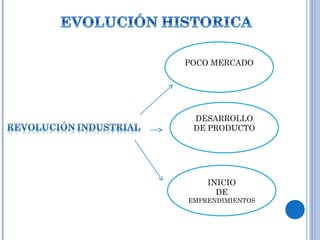 POCO MERCADO
DESARROLLO
DE PRODUCTO
INICIO
DE
EMPRENDIMIENTOS
 