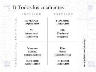 1) Todos los cuadrantes … dimensiones-perspectivas SUPERIOR IZQUIERDO Yo Intencional (subjetivo) SUPERIOR  DERECHO Ello Conductal (objetivo) Nosotros Cultural (intersubjetivo) INFERIOR IZQUIERDO Ellos Social (interobjetivo) INFERIOR DERECHO 