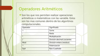 Operadores Aritméticos
 Son los que nos permiten realizar operaciones
aritméticas o matemáticas con las variable. Estos
son los mas comunes dentro de los algoritmos
computacionales.
Operador Significado
+ Suma
- Resta
* Multiplicación
/ División decimal (cociente)
Mod División entera (residuo)
^ Potenciación
Sqrt Raiz Cuadrada
 