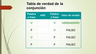 Tabla de verdad de
conjunción
la
o frase o frase
Palabra
AND
Palabra
Valor de verdad
V V VERDADERO
F V FALSO
V F FALSO
F F FALSO
 