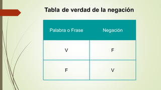 Tabla de verdad de la negación
Palabra o Frase Negación
V F
F V
 