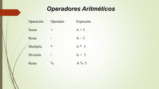 Operadores Aritméticos
Operación Operador Expresión
Suma + A + 3
Resta - A – 3
Multiplic * A * 3
División / A ÷ 3
Resto % A % 3
 