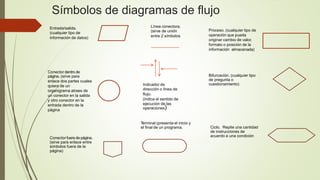 Terminal (presenta el inicio y
el final de un programa.
Entrada/salida.
(cualquier tipo de
información de datos)
Línea conectora.
(sirve de unión
entre 2 símbolos
Conectordentro de
página. (sirve para
enlace dos partes cuales
quiera de un
organigrama atraes de
un conector en la salida
y otro conector en la
entrada dentro de la
página
Proceso. (cualquier tipo de
operación que pueda
originar cambio de valor,
formato o posición de la
información almacenada)
Indicador de
dirección o línea de
flujo.
(indica el sentido de
ejecución de las
operaciones)
Símbolos de diagramas de flujo
Bifurcación. (cualquier tipo
de pregunta o
cuestionamiento)
Conectorfuera de página.
(sirve para enlace entre
símbolos fuera de la
página)
Ciclo. Repite una cantidad
de instrucciones de
acuerdo a una condición
 