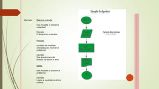 Ejemplo. Datos de entrada.
(nos muestra el problema
a resolver)
Ejemplo.
El área de un cuadrado.
Proceso.
(muestra las medidas
utilizadas para resolver el
problema).
Ejemplo.
Nos guiaremos en la
formula par sacar el área.
Salida.
(nos muestra la solucion al
problema)
Ejemplo.
Llegar al resultado de dicha
formula.
 