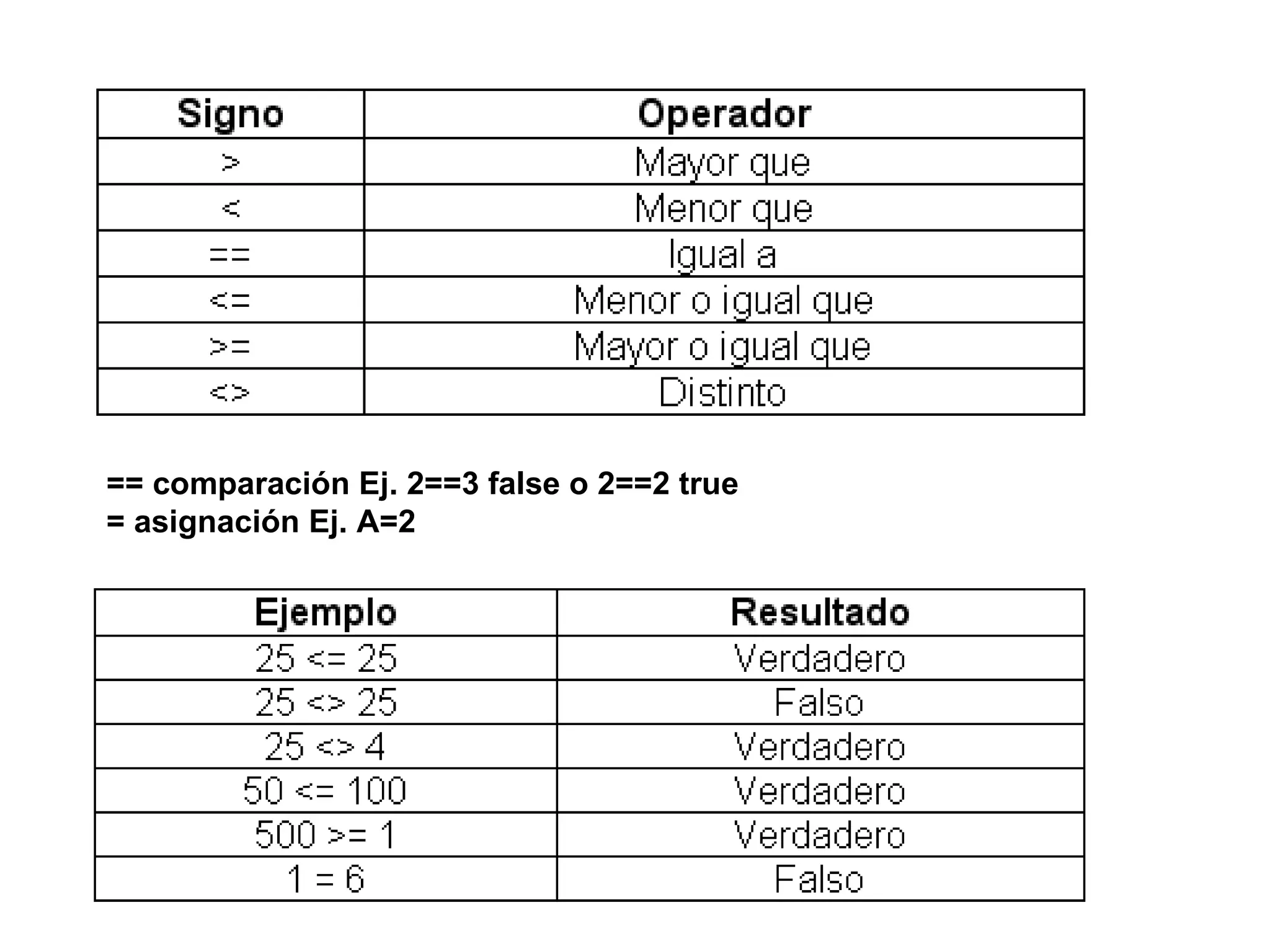 == comparación Ej. 2==3 false o 2==2 true = asignación Ej. A=2 
