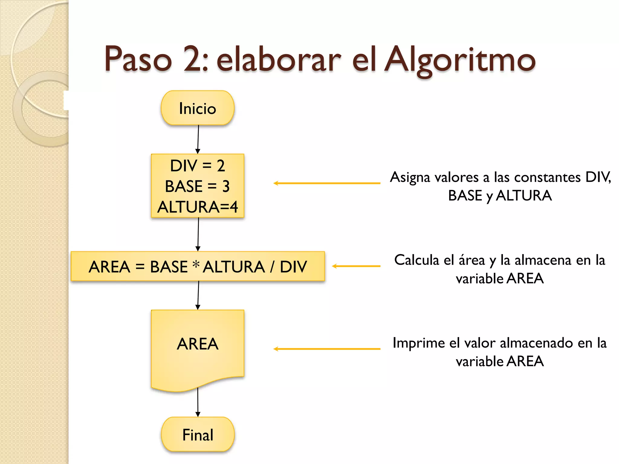 Paso 2: elaborar el Algoritmo
          Inicio


          DIV = 2
                             Asigna valores a las constantes DIV,
         BASE = 3                     BASE y ALTURA
        ALTURA=4


AREA = BASE * ALTURA / DIV   Calcula el área y la almacena en la
                                       variable AREA



          AREA               Imprime el valor almacenado en la
                                      variable AREA



           Final
 