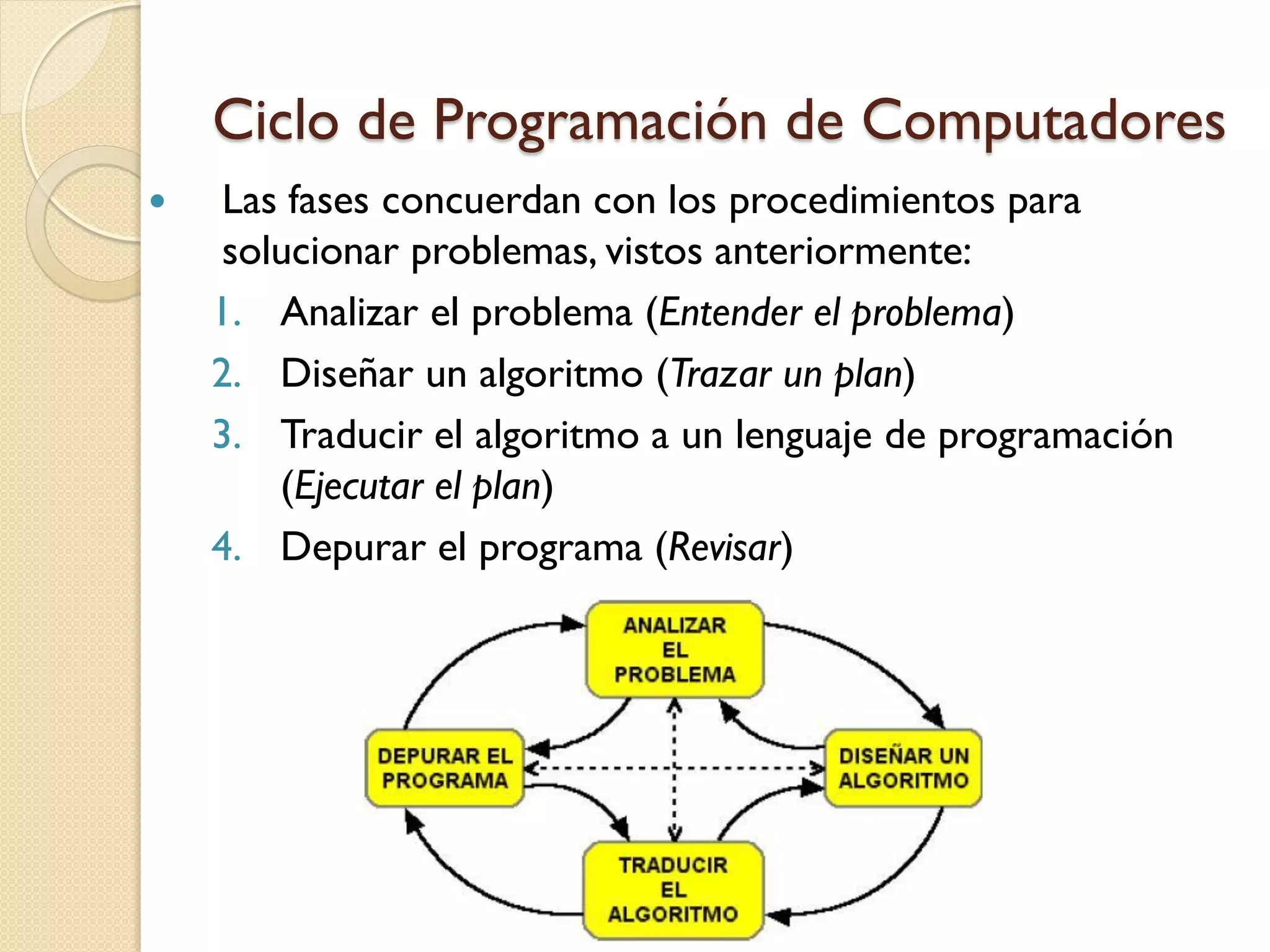Ciclo de Programación de Computadores
    Las fases concuerdan con los procedimientos para
     solucionar problemas, vistos anteriormente:
    1. Analizar el problema (Entender el problema)
    2. Diseñar un algoritmo (Trazar un plan)
    3. Traducir el algoritmo a un lenguaje de programación
        (Ejecutar el plan)
    4. Depurar el programa (Revisar)
 