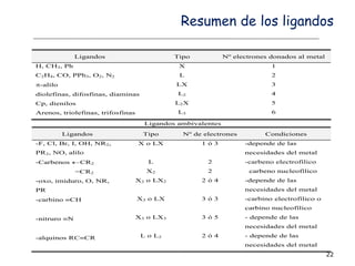 Resumen de los ligandos
Ligandos Tipo Nº electrones donados al metal
H, CH3, Ph
C2H4, CO, PPh3, O2, N2
p-alilo
diolefinas, difosfinas, diaminas
Cp, dienilos
Arenos, triolefinas, trifosfinas
X
L
LX
L2
L2X
L3
1
2
3
4
5
6
Ligandos ambivalentes
Ligandos Tipo Nº de electrones Condiciones
-F, Cl, Br, I, OH, NR2,
PR2, NO, alilo
-Carbenos CR2
=CR2
-oxo, imiduro, O, NR,
PR
-carbino CH
-nitruro N
-alquinos RCCR
X o LX
L
X2
X2 o LX2
X3 o LX
X3 o LX3
L o L2
1 ó 3
2
2
2 ó 4
3 ó 3
3 ó 5
2 ó 4
-depende de las
necesidades del metal
-carbeno electrofílico
carbeno nucleofílico
-depende de las
necesidades del metal
-carbino electrofílico o
carbino nucleofílico
- depende de las
necesidades del metal
- depende de las
necesidades del metal
22
 