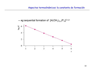 32
Aspectos termodinámicos: la constante de formación
 