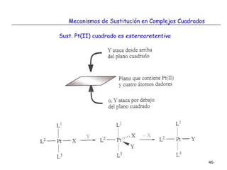 46
Sust. Pt(II) cuadrado es estereoretentiva
Mecanismos de Sustitución en Complejos Cuadrados
 