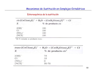 50
Estereoquímica de la sustitución
Mecanismos de Sustitución en Complejos Octaédricos
 