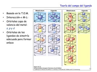 Teoría del campo del ligando
• Basado en la T.O.M.
• Interacción-s M-L:
• Orbitales capa de
valencia del metal:
s, p y d
• Orbitales de los
ligandos de simetría
adecuada para formar
enlace
59
 