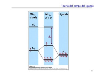Teoría del campo del ligando
62
 