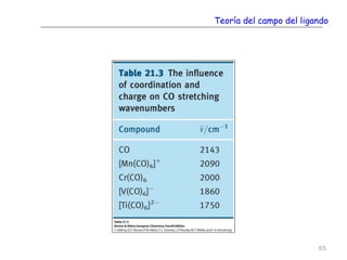 Teoría del campo del ligando
65
 