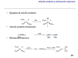 Adición oxidante y eliminación reductora
• Ejemplos de adición oxidante:
• Adición oxidante bimolecular:
• Eliminación reductora
Ir
PPh3
OC
XPh3P MeI
Ir
PPh3OC
XPh3P
Me
I
( LnM-MLn)
A-B
LnM-A + LnM-B
84
18e 18e 18e
Pt
CH3
Ph3P
HPh3P
-25 ºC
CH4 + "Pt(PPh3)2"
PhC CPh
Pt
Ph3P
Ph3P CPh
CPh
 