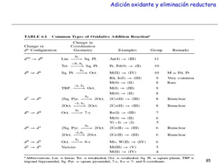 Adición oxidante y eliminación reductora
85
 