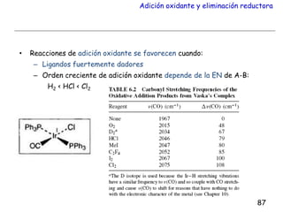 Adición oxidante y eliminación reductora
• Reacciones de adición oxidante se favorecen cuando:
– Ligandos fuertemente dadores
– Orden creciente de adición oxidante depende de la EN de A-B:
H2 < HCl < Cl2
87
 