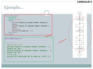 Ejemplo…
LENGUAJE C
Algoritmo(sumar)
Variables:
entero: a, b, c
INICIO
ESCRIBA(“Digite el primer numero (entero)”)
LEA(a)
ESCRIBA(“Digite el segundo numero (entero)”)
LEA(b)
c  a + b
ESCRIBA(“La suma es: ”,c)
FIN_INICIO
Fin(sumar)
#include<stdio.h>
int main(){
int a, b, c = 0;
printf(“Digite el primer numero (entero): ”);
scanf(“%d”,&a);
printf(“Digite el segundo numero (entero): ”);
scanf(“%d”,&b);
c = a + b;
printf(“El resultado de la suma es: %dn”,c);
return 0;
}
 