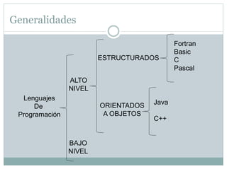 Generalidades
Lenguajes
De
Programación
ALTO
NIVEL
BAJO
NIVEL
ESTRUCTURADOS
ORIENTADOS
A OBJETOS
Fortran
Basic
C
Pascal
Java
C++
 