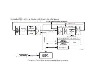Introducción a los sistemas digitales de cómputo:




                 Estructura General de un sistema digital programable.
 