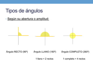 Tipos de ángulos
• Según su abertura o amplitud:
Ángulo RECTO (90º) Ángulo LLANO (180º) Ángulo COMPLETO (360º)
1 llano = 2 rectos 1 completo = 4 rectos