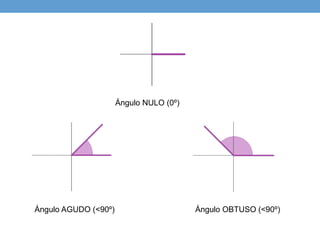 Ángulo AGUDO (<90º) Ángulo OBTUSO (<90º)
Ángulo NULO (0º)