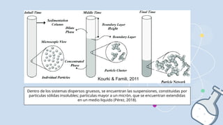 Dentro de los sistemas dispersos gruesos, se encuentran las suspensiones, constituidas por
particulas sólidas insolubles; particulas mayor a un micrón, que se encuentran extendidas
en un medio liquido (Pérez, 2018).
Kourki & Famili, 2011
 