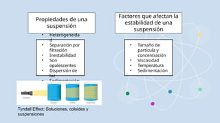 Factores que afectan la
estabilidad de una
suspensión
• Tamaño de
partícula y
concentración
• Viscosidad
• Temperatura
• Sedimentación
Propiedades de una
suspensión
• Heterogeneida
d
• Separación por
filtración
• Inestabilidad
• Son
opalescentes
• Dispersión de
luz
• Sedimentación
Tyndall Effect: Soluciones, coloides y
suspensiones
 