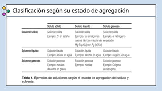 Clasificación según su estado de agregación
Tabla 1. Ejemplos de soluciones según el estado de agregación del soluto y
solvente.
 