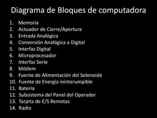 -La Unidad Central de Procesamiento o    	   	  procesador - La memoria central o RAM - La unidad de disco duro - La unidad de disco floppy- La unidad de CD-ROM Los puertos de expansión para aumentarmemoria, agregar un módem, agregar una tarjeta de sonido, entre otras posibilidades. - Los iconos - El botón de inicio El botón de inicio es el lugar donde se pueden acceder todas las aplicaciones de Windows. 