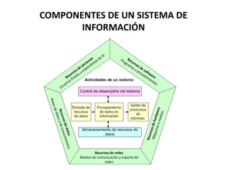 COMPONENTES DE UN SISTEMA DE
       INFORMACIÓN




               Recursos de redes
       Medios de comunicación y sopor...