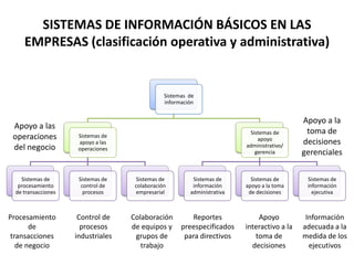 SISTEMAS DE INFORMACIÓN BÁSICOS EN LAS
     EMPRESAS (clasificación operativa y administrativa)


                        ...