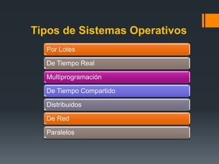 Tipos de Sistemas Operativos
  Por Lotes

  De Tiempo Real

  Multiprogramación

  De Tiempo Compartido

  Distribuidos

  De Red

  Paralelos
 