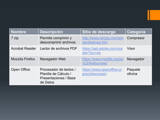 Nombre Descripción Sitio de descarga Categoría
7 zip Permite comprimir y
descomprimir archivos
http://www.winzip.com/win
/es/downwz.htm
Compresor
Acrobat Reader Lector de archivos PDF https://get.adobe.com/rea
der/?loc=es
Visor
Mozzila Firefox Navegador Web https://www.mozilla.org/es
-ES/firefox/new/
Navegador
Open Office Procesador de textos /
Planilla de Cálculo /
Presentaciones / Base
de Datos
https://www.openoffice.or
g/es/descargar/
Paquete
oficina
 