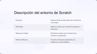 Descripción del entorno de Scratch
Escenario Espacio donde se desarrollan las animaciones
y los juegos.
Personajes Objetos y sprites que se pueden programar e
interactuar.
Bloques de Código Elementos visuales que se utilizan para
construir los programas.
Paleta de Bloques Conjunto de bloques organizados por
categorías y funcionalidades.
 