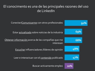 El conocimento es una de las principales razones del uso
de LinkedIn
Conectar/Comunicarme con otros profesionales
Estar actualizado sobre noticias de la industria
Obtener información acerca de las compañías que me
interesan
Escuchar influenciadores /líderes de opinión
Leer e interactuar con el contenido publicado
Buscar activamente empleo
69%
68%
92%
48%
47%
20%
 