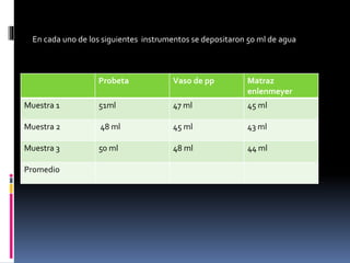 Registro de DatosEn cada uno de los siguientes instrumentos se depositaron 50 ml de agua
Probeta Vaso de pp Matraz
enlenmeyer
Muestra 1 51ml 47 ml 45 ml
Muestra 2 48 ml 45 ml 43 ml
Muestra 3 50 ml 48 ml 44 ml
Promedio
 