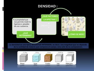 DENSIDAD :
• La propiedad que
nos permite medir la
ligereza o pesadez
de una sustancia.
¿QUÉ
DETERMINA?
¿QUÉ FACTORES
LA AFECTAN ?
¿CÓMO SE MIDE?
m
( δ) ) d = ------
V
La densidad es una típica MAGNITUD INTENSIVA, es decir, una magnitud que no depende
de la cantidad de materia que compone al cuerpo, sino sólo de su composición.
 