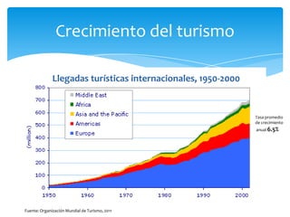 Crecimiento del turismoLlegadas turísticas internacionales, 1950-2000Tasapromediode crecimientoanual6.5%Fuente: Organización Mundial de Turismo, 2011