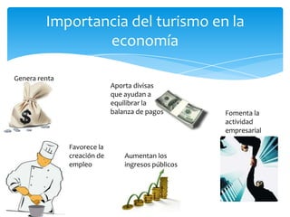 Importancia del turismo en la economíaGenera rentaAporta divisas que ayudan a equilibrar la balanza de pagosFomenta la actividad empresarialFavorece la creación de empleoAumentan los ingresos públicos