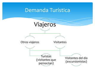 Demanda Turística