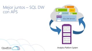 Mejor juntos – SQL DW
con APS
SQL Server
Parallel Data
Warehouse
Microsoft
HDInsight
(Hadoop)
PolyBase
Azure ML
Azure Even...