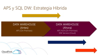 APS y SQL DW: Estrategia Hibrida
APS (On-Premises)
 