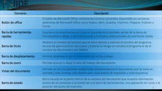 Elemento Descripción
Botón de office
El botón de Microsoft Office contiene los mismos comandos disponibles en versiones
anteriores de Microsoft Office como Nuevo, Abrir, Guardar, Imprimir, Preparar, Publicar y
Cerrar.
Barra de herramientas
rápidas
Esta barra la encontramos en la parte izquierda de la pantalla, arriba de la barra de
herramientas o abajo; y permite accesar a funciones seleccionadas de una forma rápida.
Barra de titulo
Muestra el nombre del archivo que se tiene abierto y además el nombre del programa,
encaso de que el archivo sea nuevo y todavía no tenga un nombre el programa le da el
nombre de documento1 por default.
Barra de desplazamiento Permite desplazarse por el documento de arriba a abajo.
Barra de zoom Permite acercar o alejar el área de trabajo del documento.
Vistas del documento
Permite ver en sus distintas modalidades de presentación el documento que se tiene en
pantalla ( vista normal, vista diseño web, vista diseño de impresión y vista esquema)
Barra de estado
Barra situada en la parte inferior de la ventana del documento que muestra información
acerca de un comando o un botón de una barra de herramientas, una operación en curso o la
posición del punto de inserción. 5
 