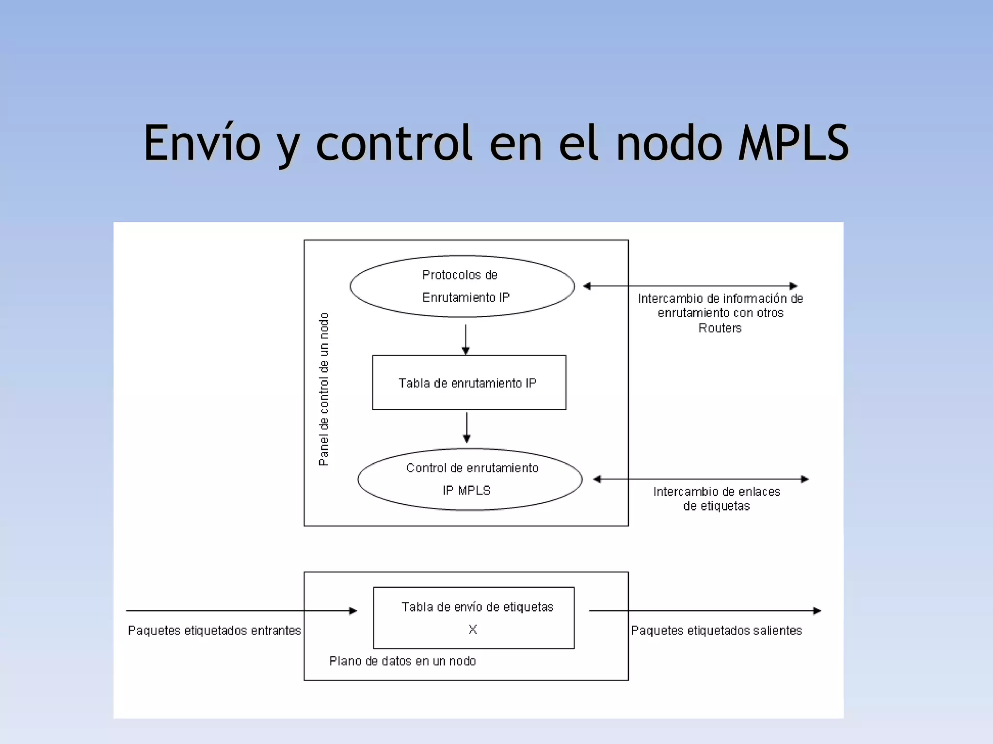 Envío y control en el nodo MPLS
 