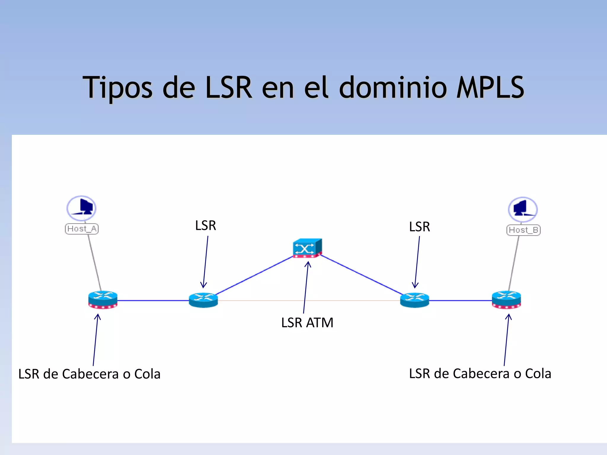 Tipos de LSR en el dominio MPLS



                         LSR             LSR




                               LSR ATM


LSR de Cabecera o Cola                   LSR de Cabecera o Cola
 
