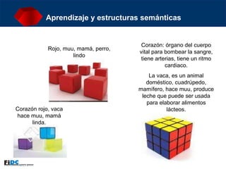 Aprendizaje y estructuras semánticas Rojo, muu, mamá, perro, lindo Corazón rojo, vaca hace muu, mamá linda. Corazón: órgano del cuerpo vital para bombear la sangre, tiene arterias, tiene un ritmo cardiaco. La vaca, es un animal doméstico, cuadrúpedo, mamífero, hace muu, produce leche que puede ser usada para elaborar alimentos lácteos. 
