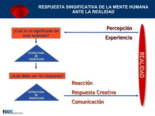 RESPUESTA SINGIFICATIVA DE LA MENTE HUMANA ANTE LA REALIDAD REALIDAD ESTRUCTURA  DE  SIGNIFICADO Percepción Experiencia ¿Cuál es el significado de este estímulo? ¿Cuál debe ser mi respuesta? Reacción  Respuesta Creativa Comunicación ESTRUCTURA  DE  SIGNIFICADO 