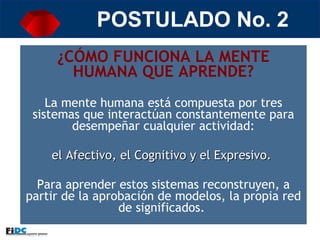 POSTULADO No. 2 ¿CÓMO FUNCIONA LA MENTE HUMANA QUE APRENDE? La mente humana está compuesta por tres sistemas que interactúan constantemente para desempeñar cualquier actividad: el Afectivo, el Cognitivo y el Expresivo.  Para aprender estos sistemas reconstruyen, a partir de la aprobación de modelos, la propia red de significados.  